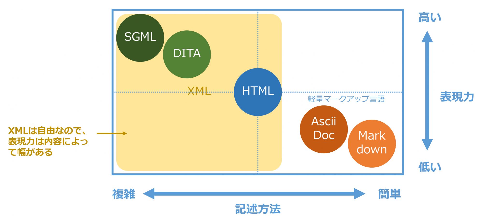 マーク アップ 言語